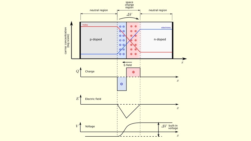 *Esquema del campo eléctrico creado en una célula fotovoltaica mediante la unión pn entre dos capas de semiconductores dopados. Crédito de imagen: TheNoise / Vía: Wikimedia Commons.*