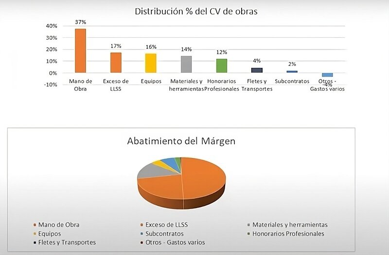 Datos sobra la industria de la construcción y la arquitectura en Uruguay.