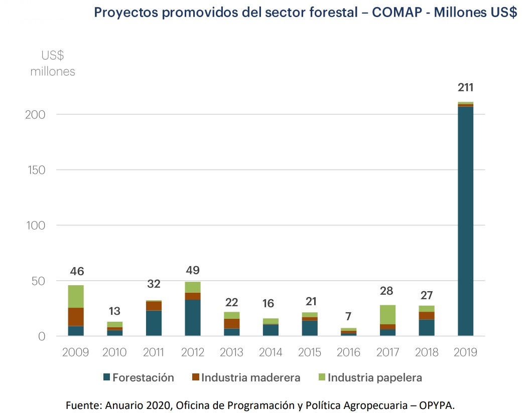 Proyectos promovidos sector forestal en Uruguay.