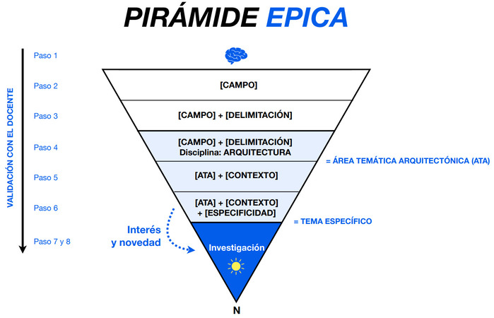 *El Ejercicio de Integración de Herramientas de IA para Potenciar la Creatividad en Investigación Arquitectónica se compone de 9 pasos que van desde lo general a lo particular.*