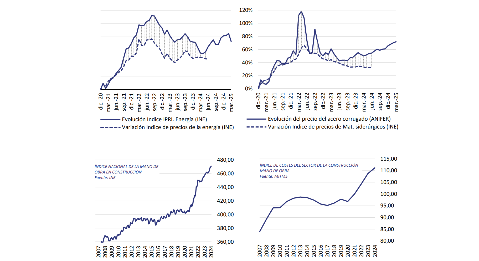 *Evolución de los costos de la construcción, materiales y energía (según la CNC) de España