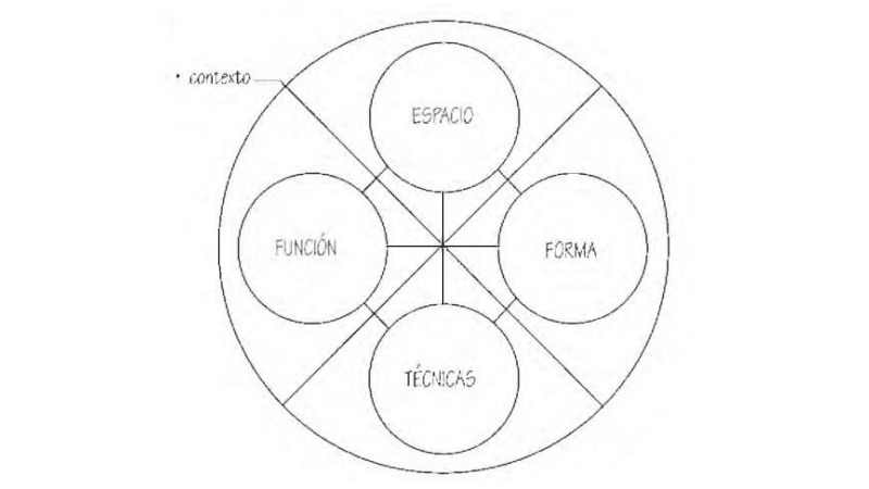 Relaci&oacute;n entre arquitectura, forma y espacio de Ching.