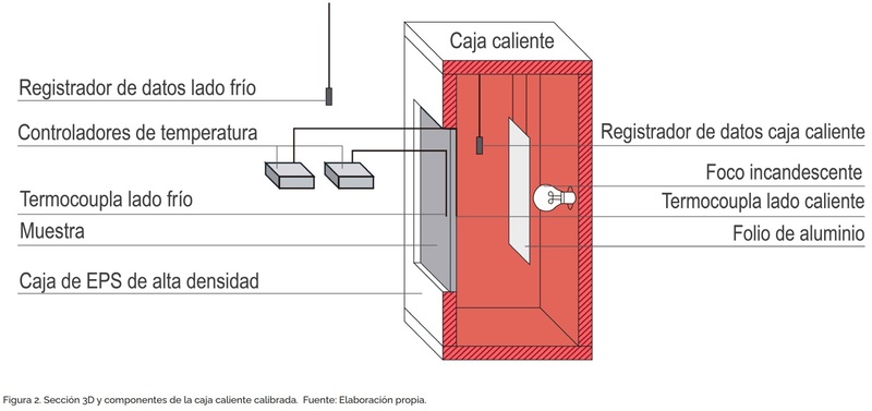 *Secci&oacute;n 3D y componentes de la caja caliente calibrada / Anales de Investigaci&oacute;n en Arquitectura | Vol. 16, N.&ordm; 1, enero-junio de 2026*