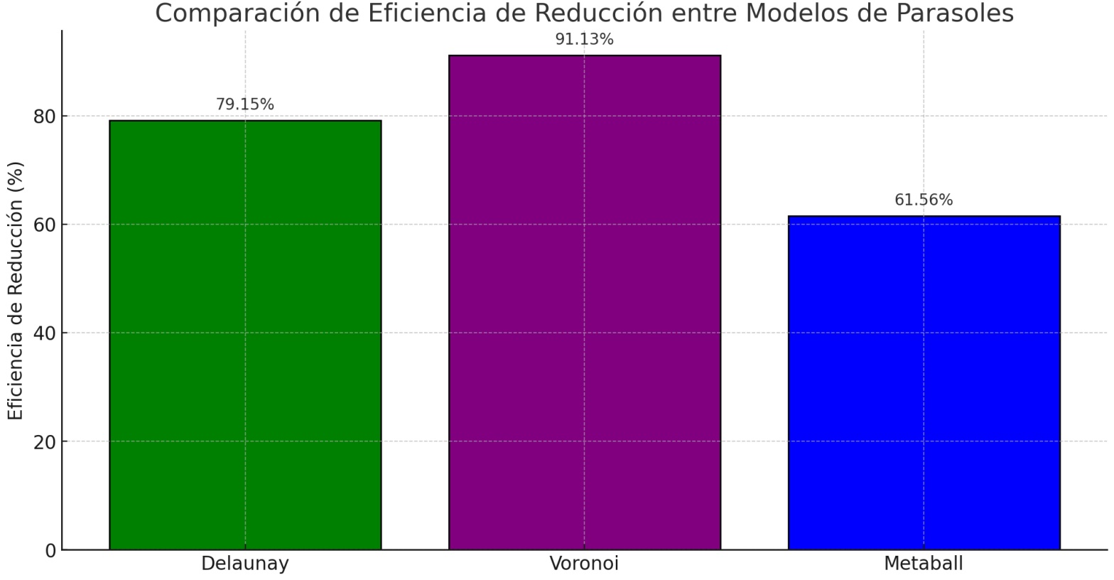 *Eficiencia de reducción de radiación: comparación de los modelos Delaunay, Voronoi y Metaball / Anales de Investigación en Arquitectura | Vol. 15 N.º 1, enero-junio de 2025*
