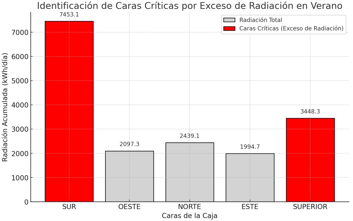 *Caras críticas por exceso de radiación: sur y superior / Anales de Investigación en Arquitectura | Vol. 15 N.º 1, enero-junio de 2025*