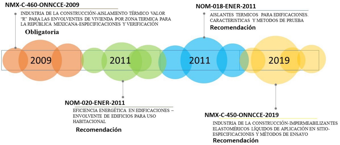 *Normativa mexicana para la envolvente de edificios de vivienda social.*