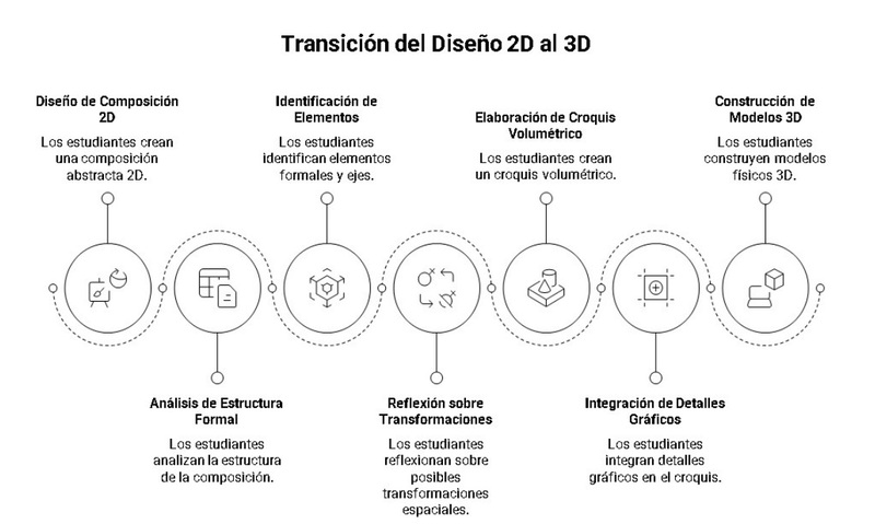 Transici&oacute;n 2D a 3D.