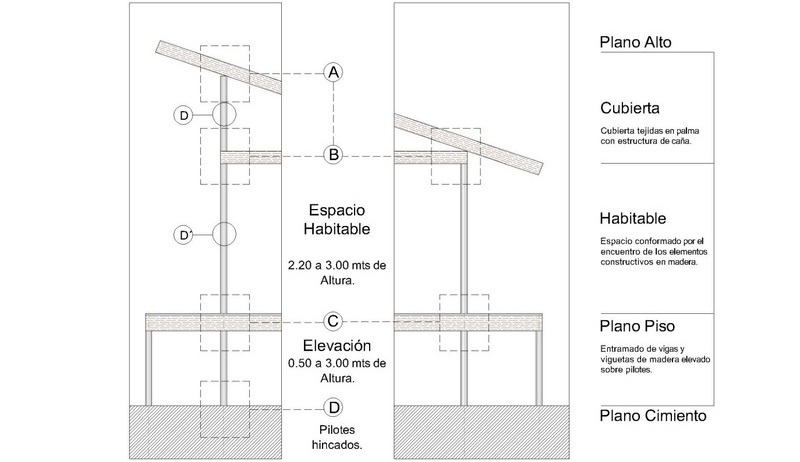 *Detalle en sección de construcciones palafíticas, 2024, Cali, Colombia. Elaboración propia (Arteaga Botero) con software CAD / Anales de Investigación en Arquitectura | Vol. 15 N.º 2, julio-diciembre 2025*