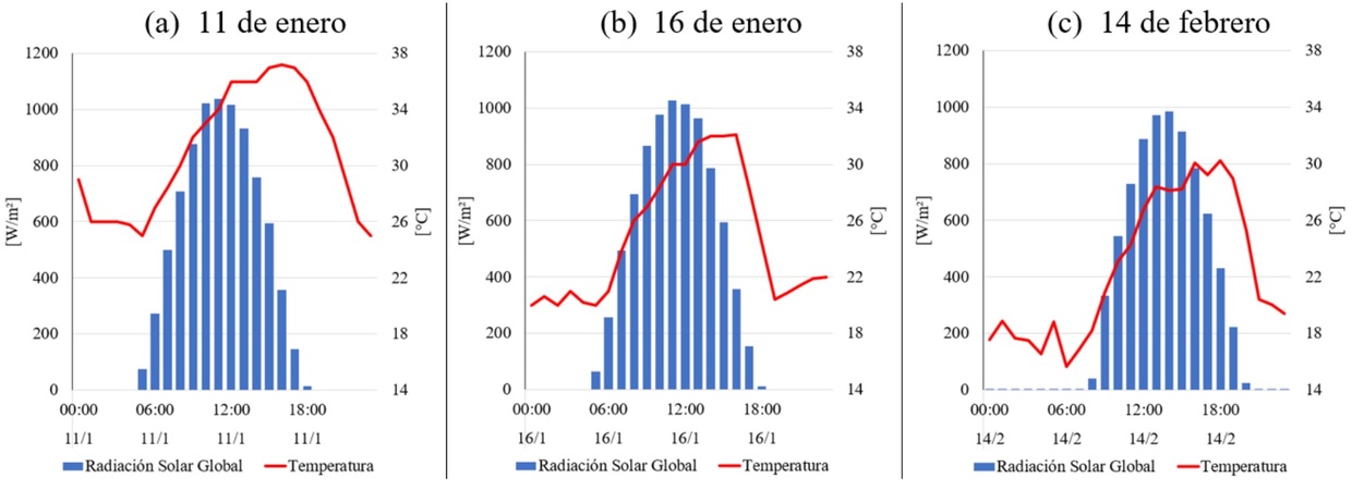 Desempeño de la temperatura y la radiación solar durante los días de análisis. Fuente: elaboración propia / Anales de Investigación en Arquitectura | Vol. 15 N.º 2, julio-diciembre 2025
