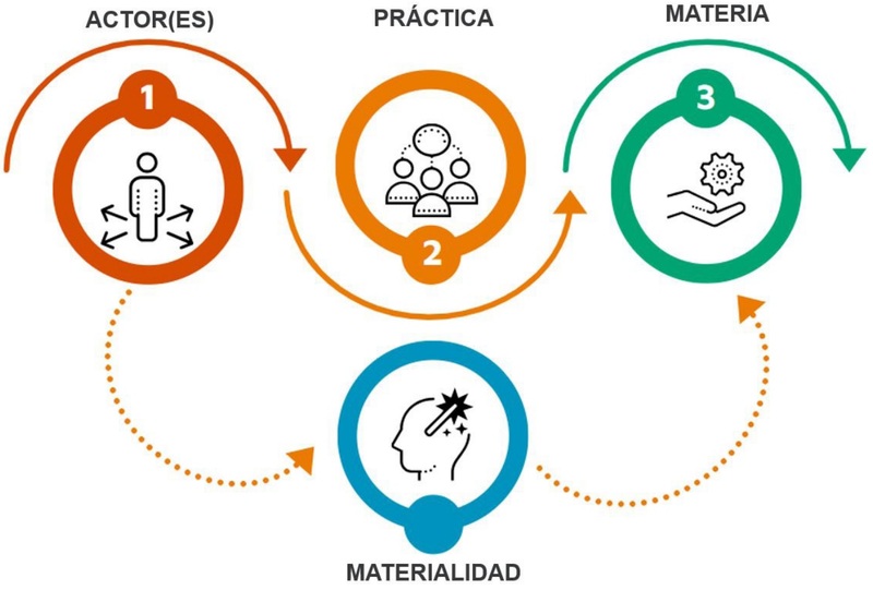 *Actor, práctica, materia y materialidad: relaciones analizadas en la investigación*