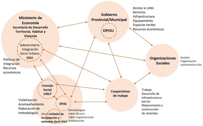 *Mapa de actores y experiencia de gesti&oacute;n participativa en El Molino. La investigaci&oacute;n articula conocimiento t&eacute;cnico, organizaciones y habitantes durante el proceso de relevamiento y diagn&oacute;stico*