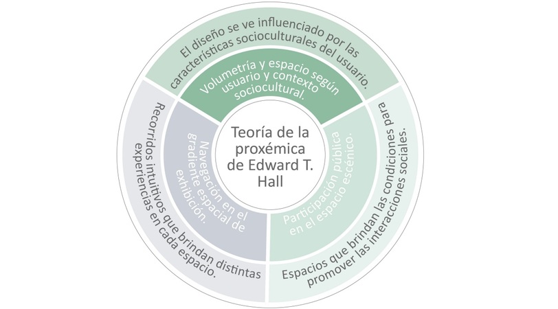 *Esquema conceptual utilizado por la investigaci&oacute;n para organizar la prox&eacute;mica en tres dimensiones de an&aacute;lisis vinculadas al espacio cultural*
